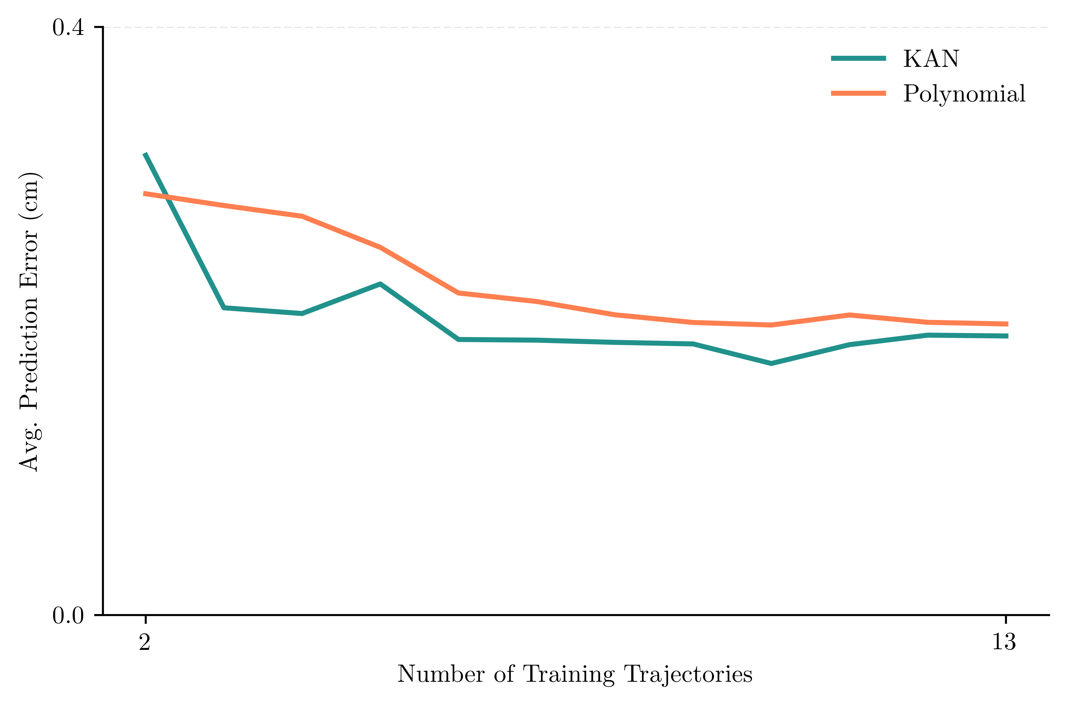Screenshot of Data-Efficient Koopman Modeling with KANs